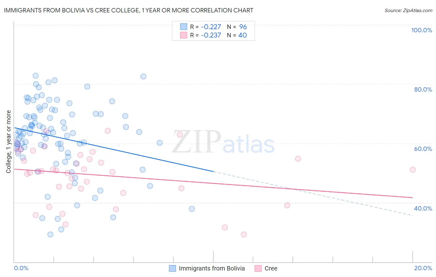 Immigrants from Bolivia vs Cree College, 1 year or more