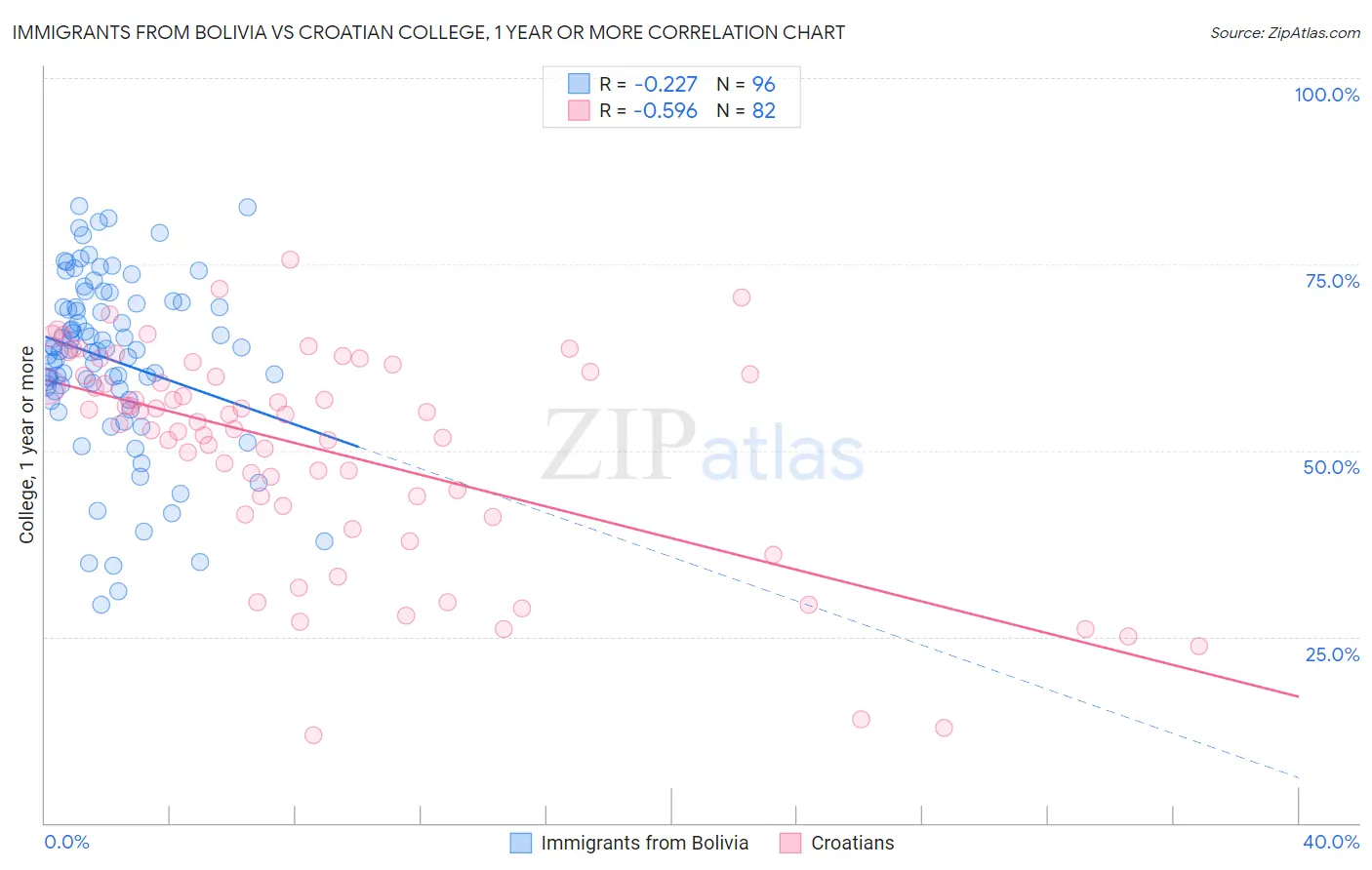 Immigrants from Bolivia vs Croatian College, 1 year or more