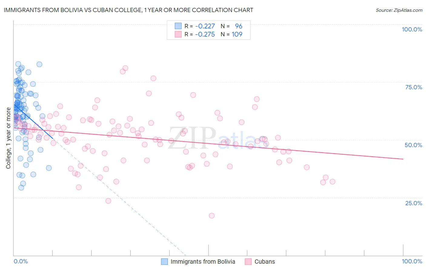 Immigrants from Bolivia vs Cuban College, 1 year or more