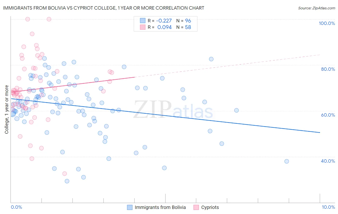 Immigrants from Bolivia vs Cypriot College, 1 year or more