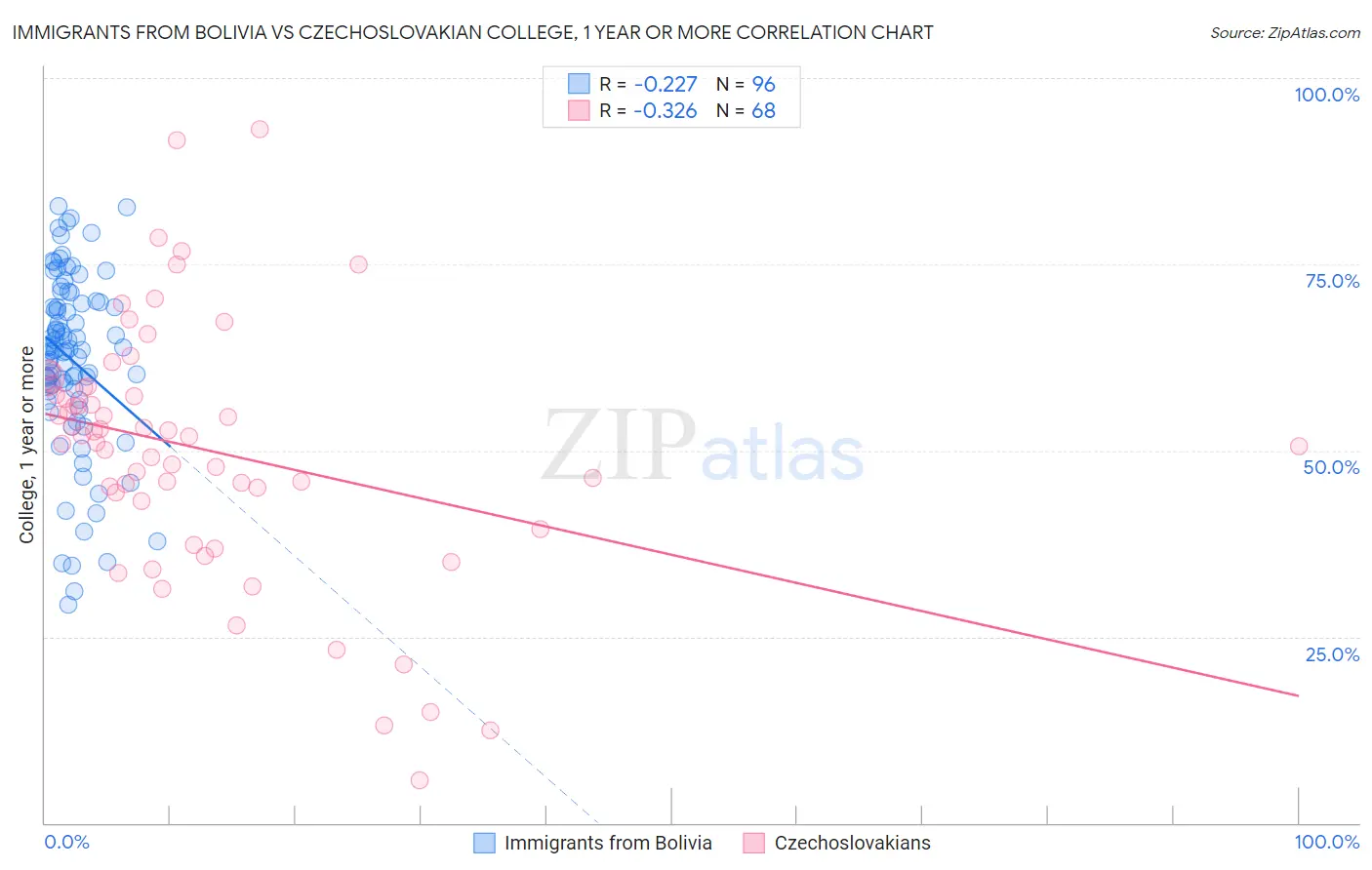 Immigrants from Bolivia vs Czechoslovakian College, 1 year or more