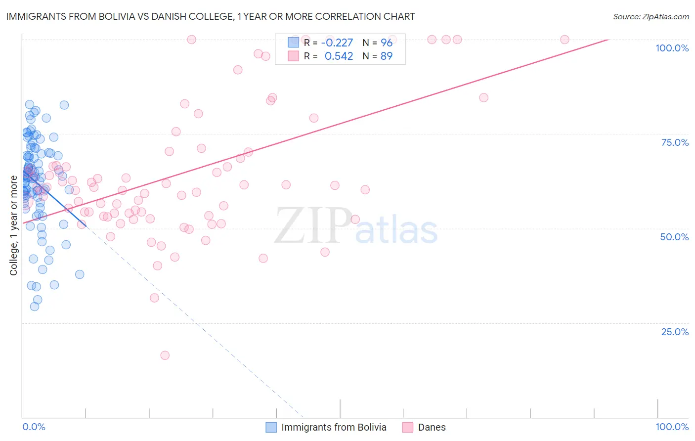 Immigrants from Bolivia vs Danish College, 1 year or more