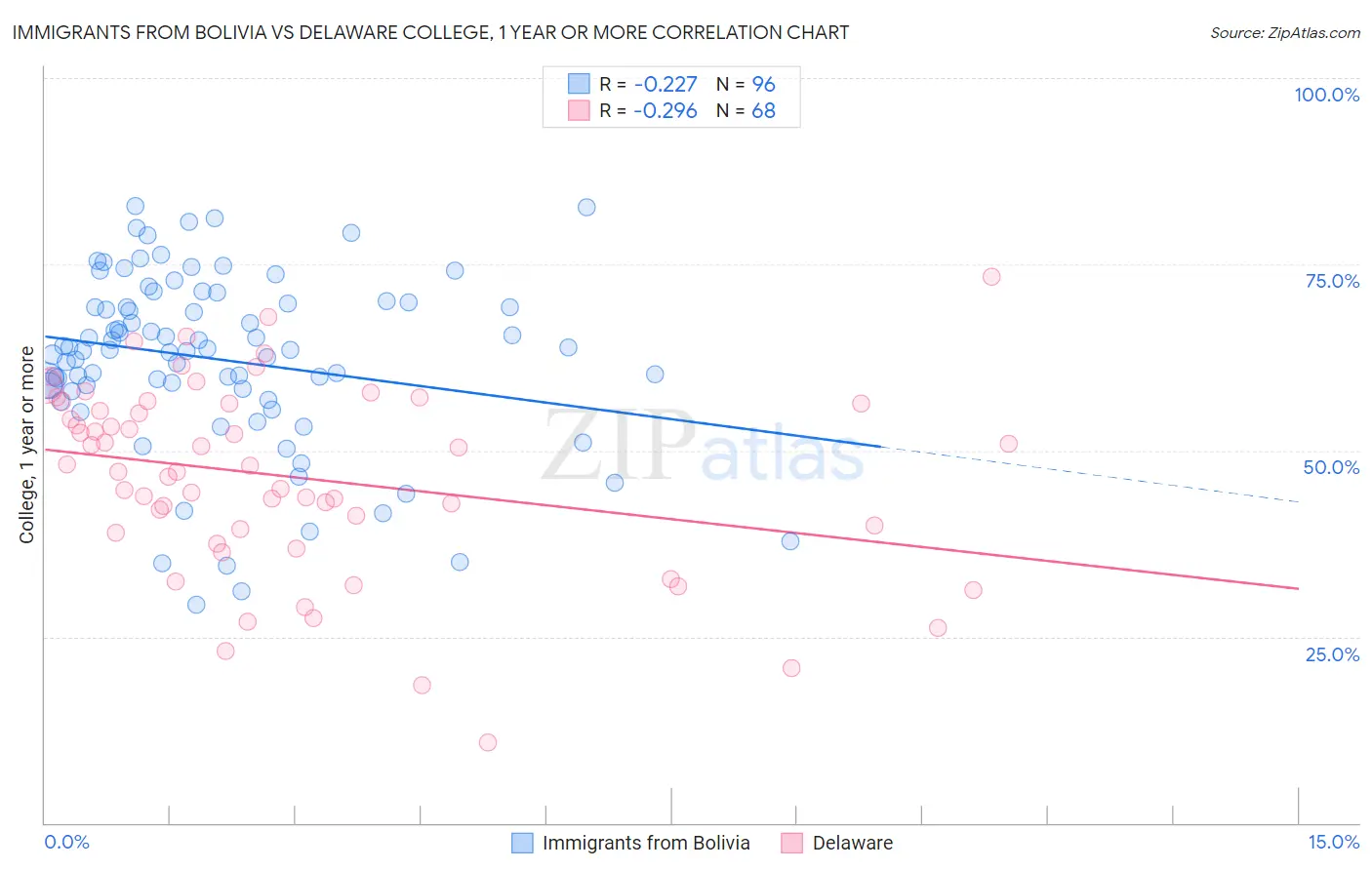 Immigrants from Bolivia vs Delaware College, 1 year or more