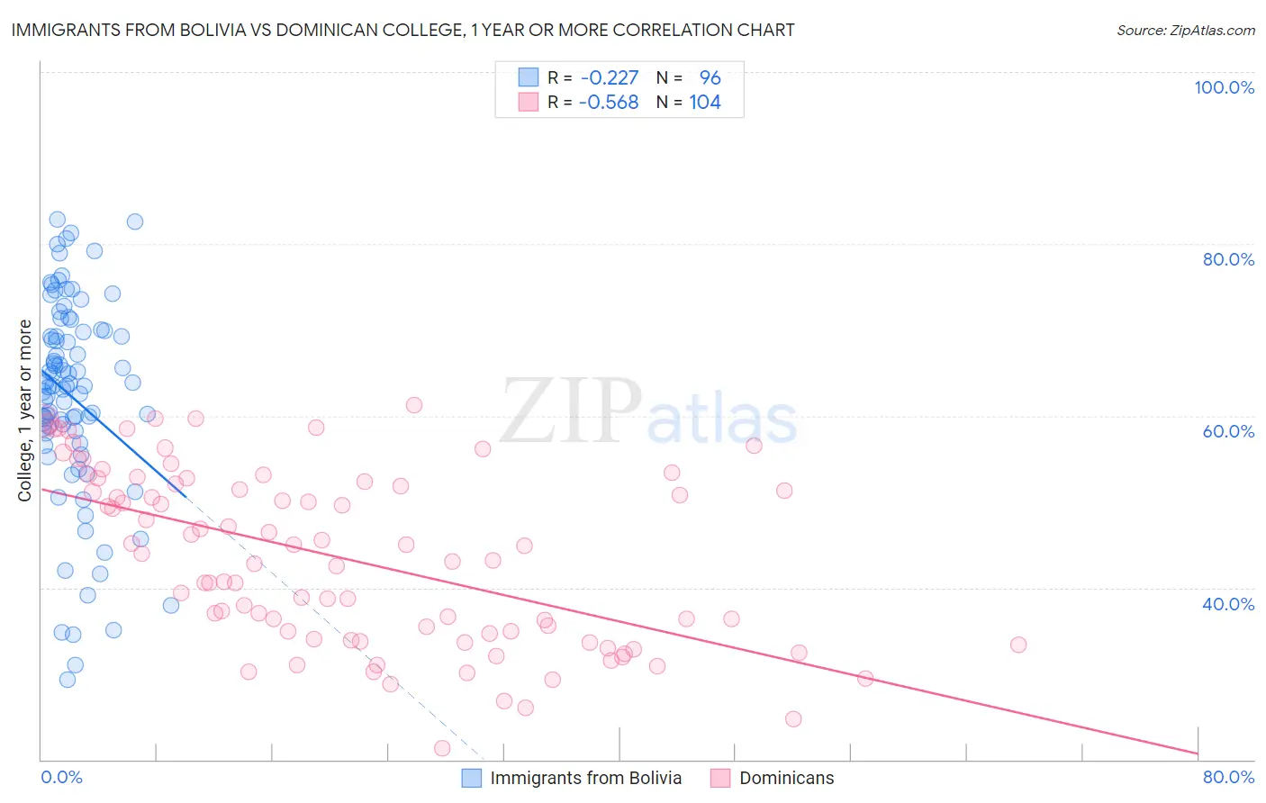 Immigrants from Bolivia vs Dominican College, 1 year or more