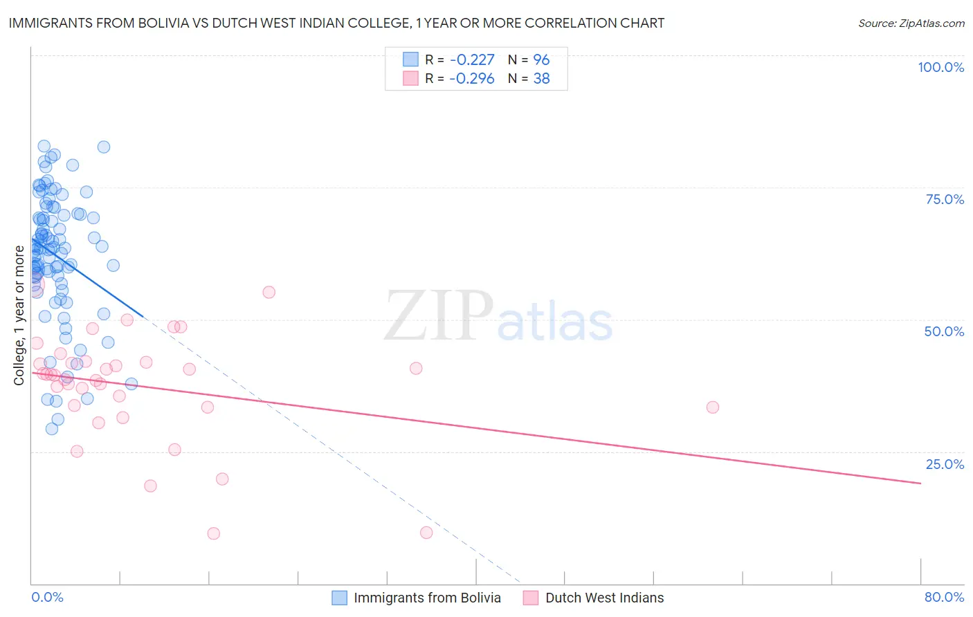 Immigrants from Bolivia vs Dutch West Indian College, 1 year or more