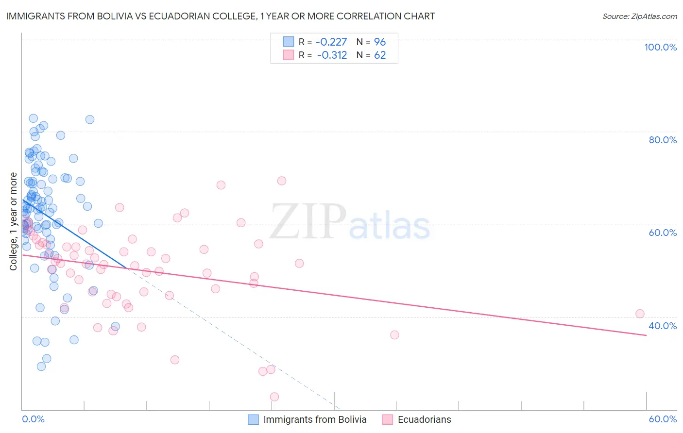 Immigrants from Bolivia vs Ecuadorian College, 1 year or more