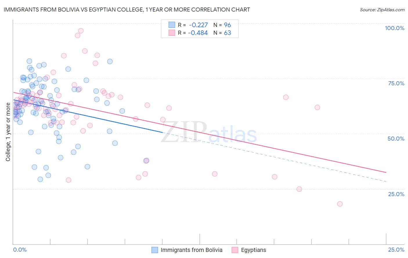 Immigrants from Bolivia vs Egyptian College, 1 year or more