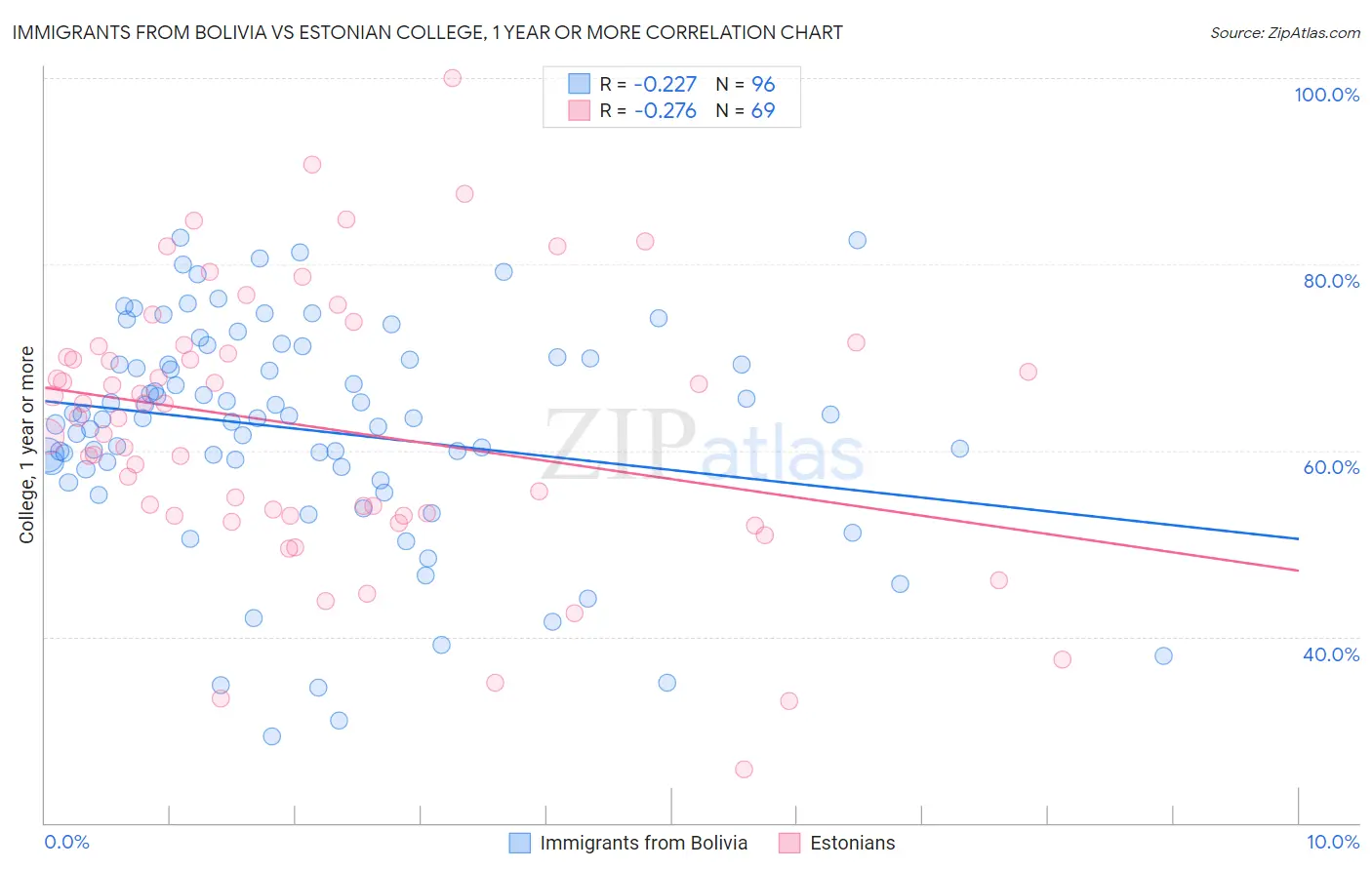 Immigrants from Bolivia vs Estonian College, 1 year or more