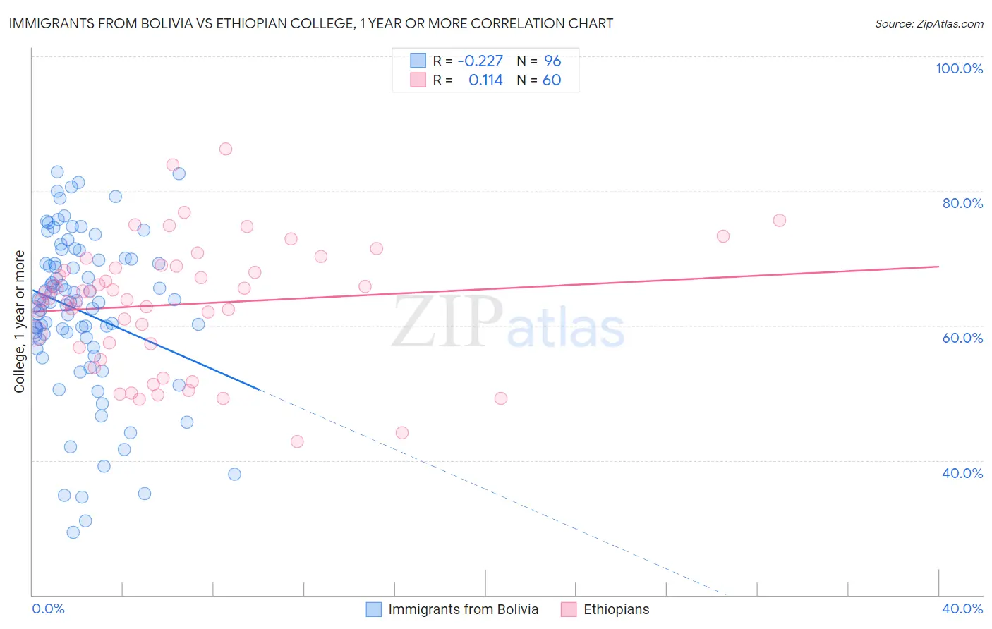 Immigrants from Bolivia vs Ethiopian College, 1 year or more