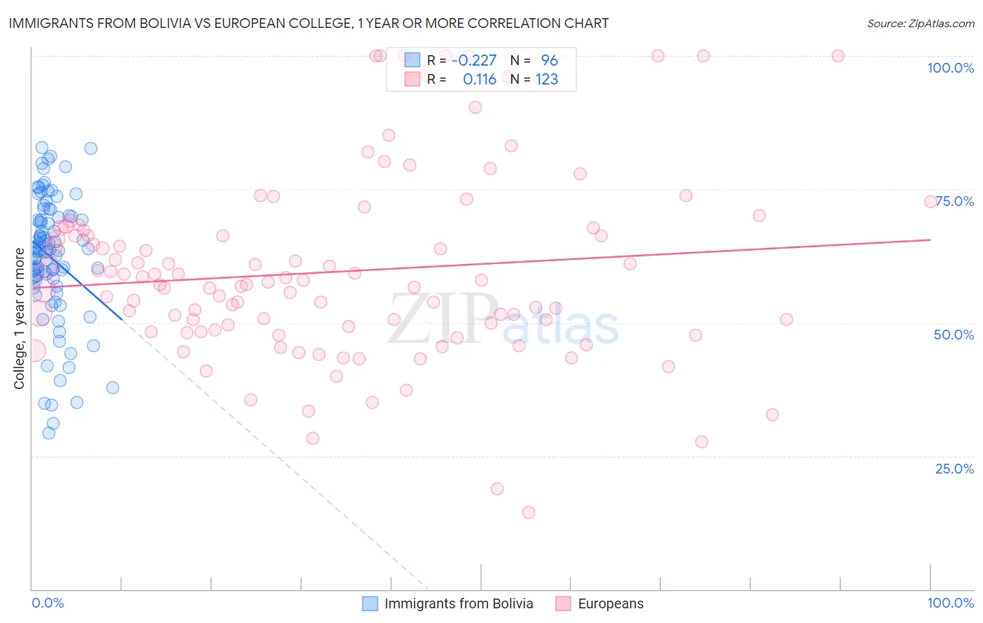 Immigrants from Bolivia vs European College, 1 year or more