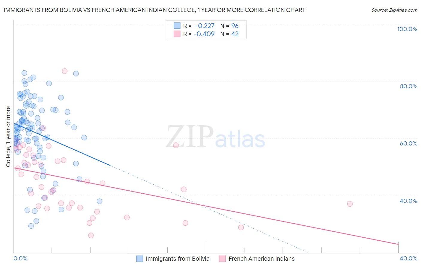 Immigrants from Bolivia vs French American Indian College, 1 year or more