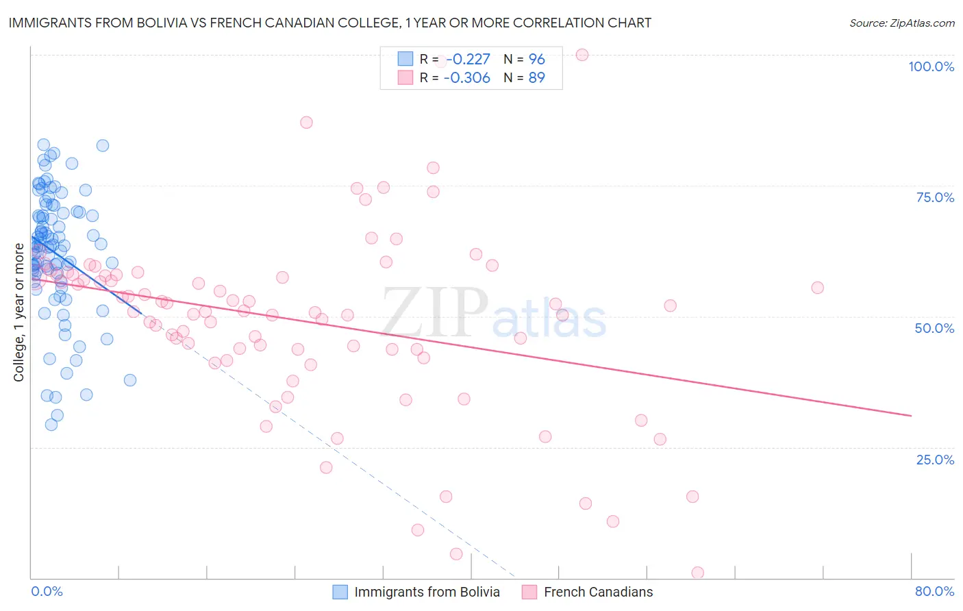 Immigrants from Bolivia vs French Canadian College, 1 year or more