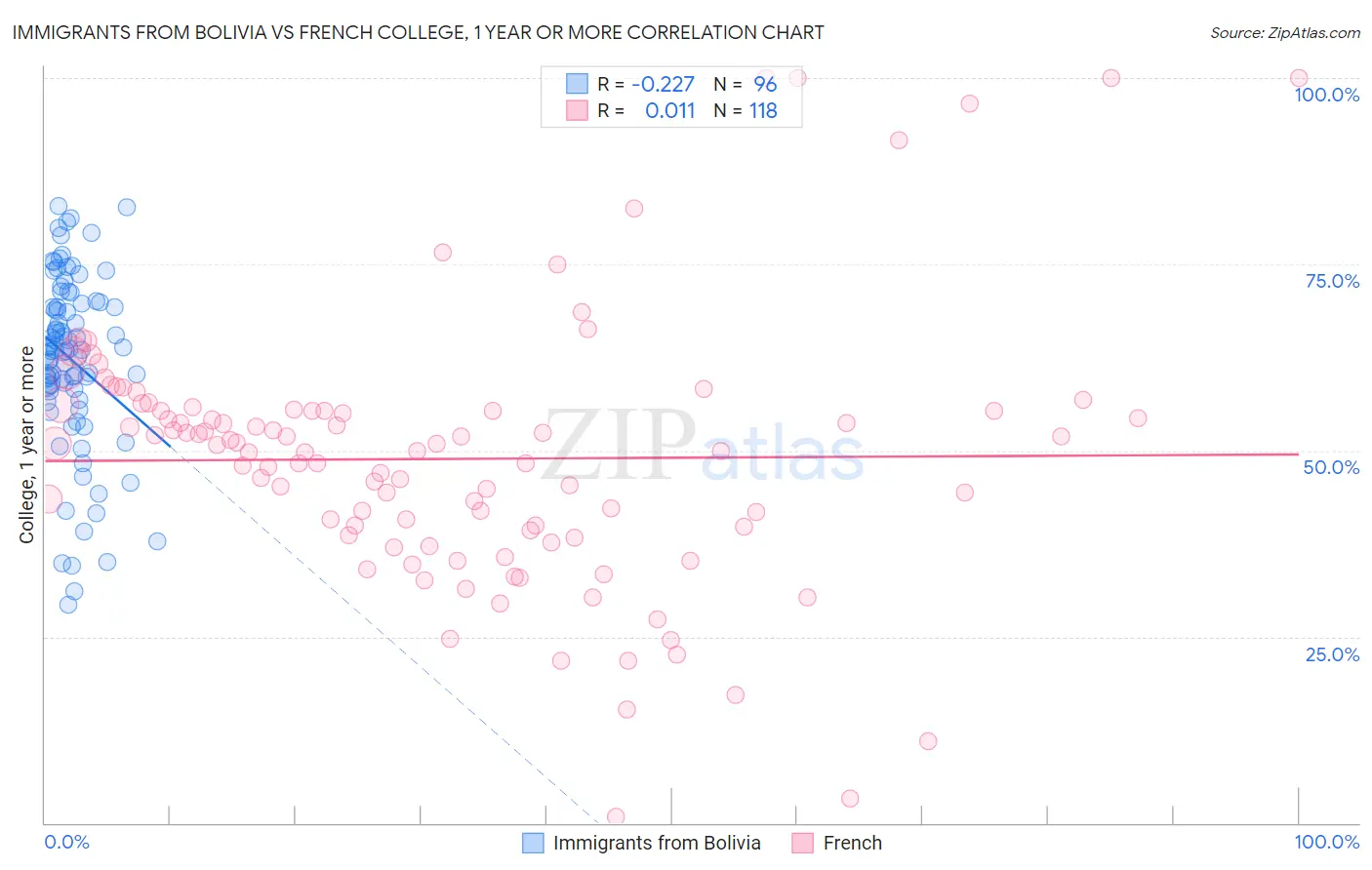 Immigrants from Bolivia vs French College, 1 year or more