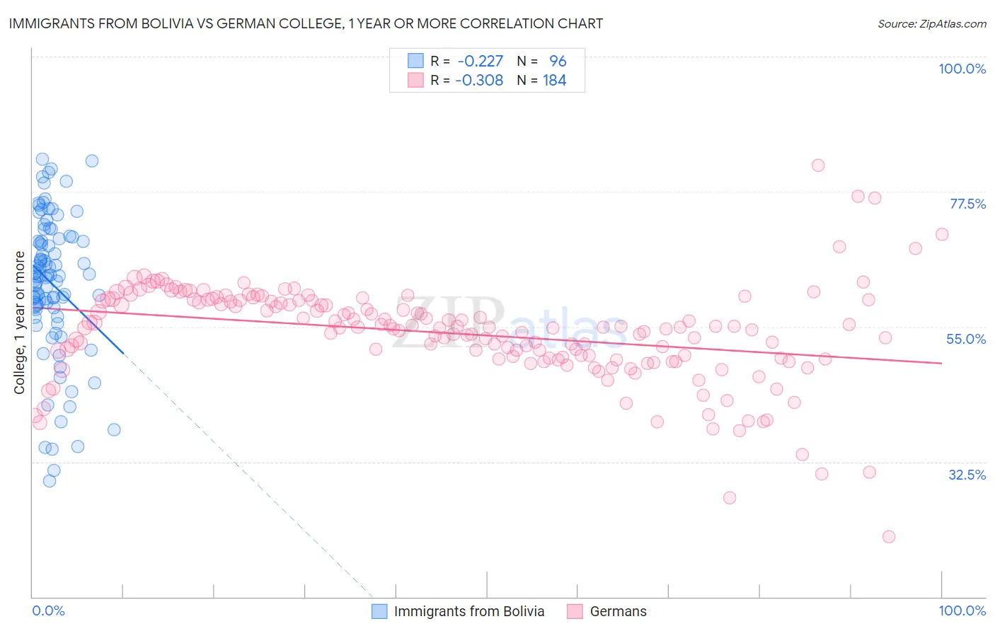 Immigrants from Bolivia vs German College, 1 year or more