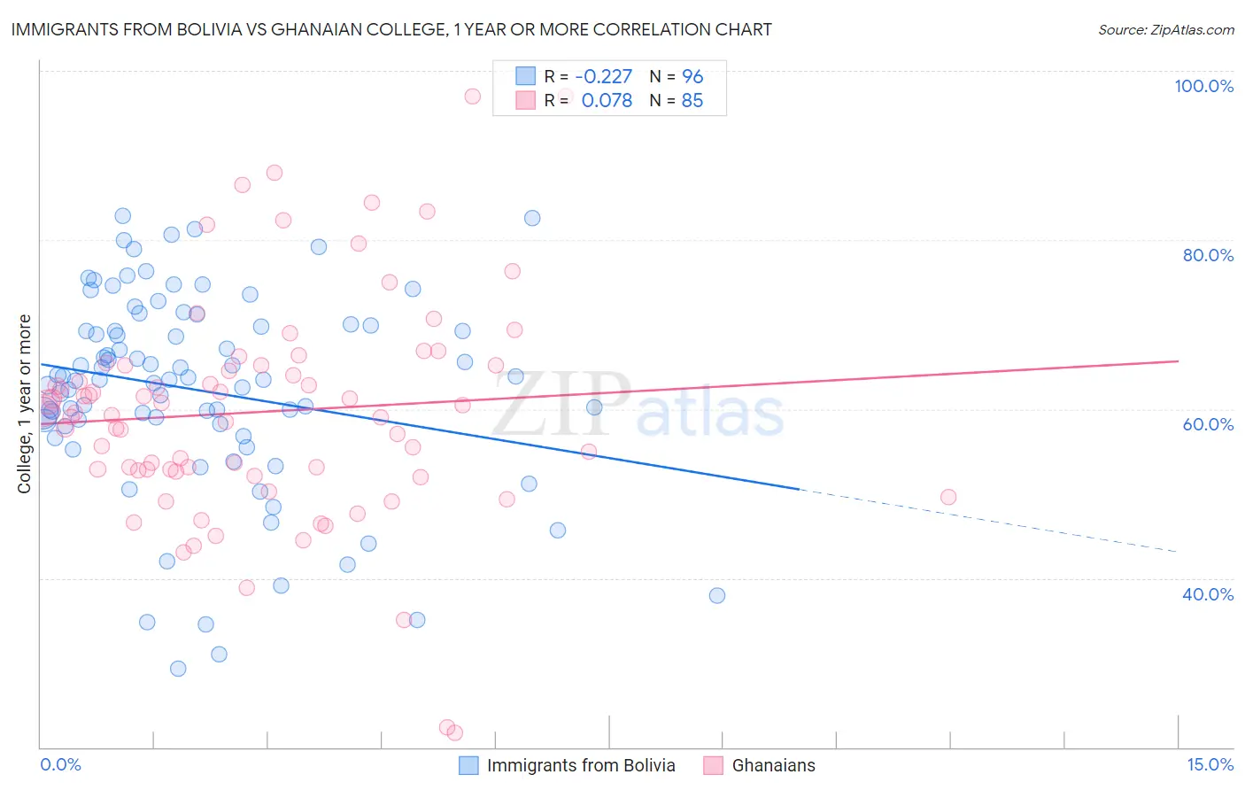 Immigrants from Bolivia vs Ghanaian College, 1 year or more