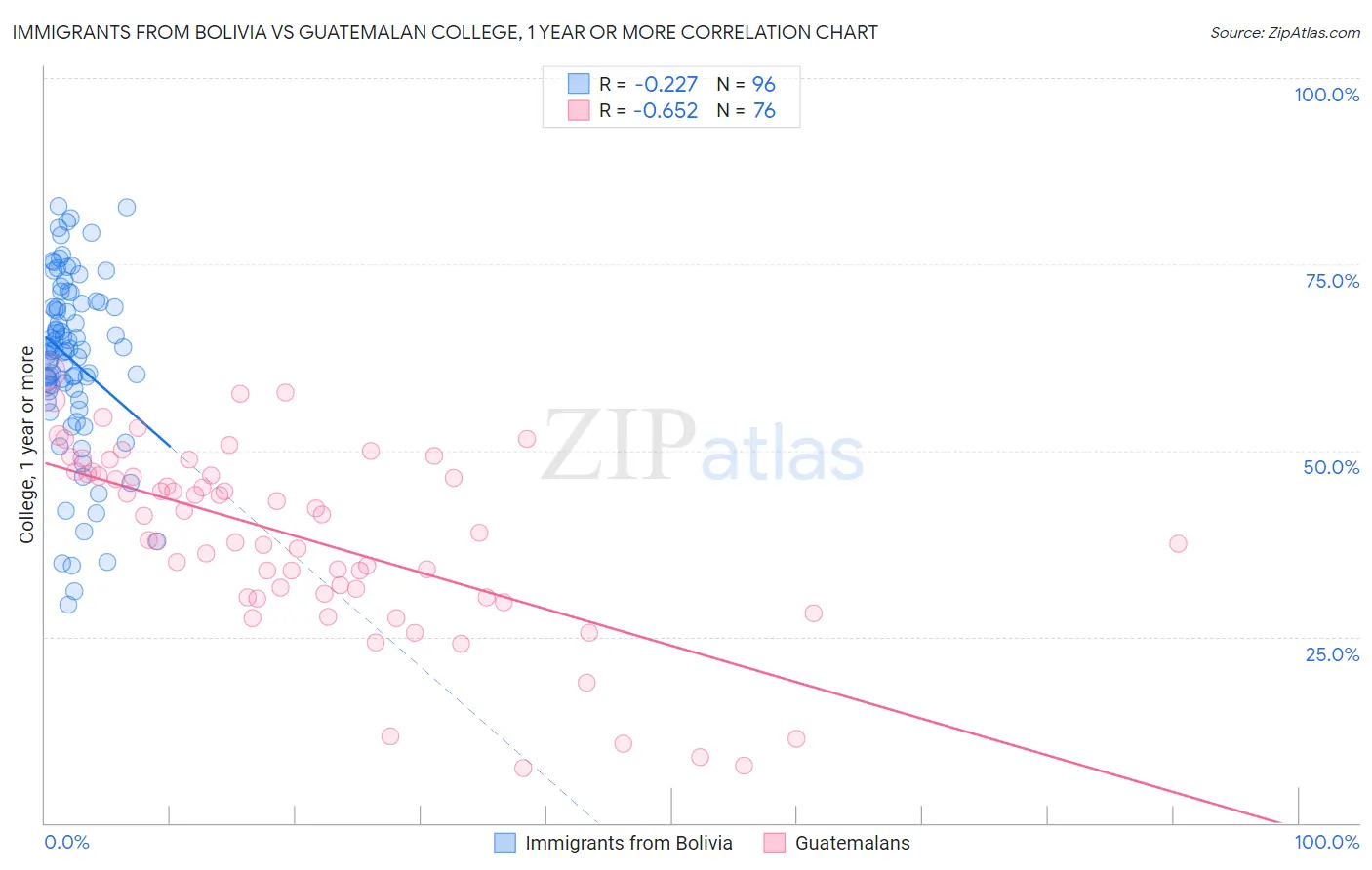 Immigrants from Bolivia vs Guatemalan College, 1 year or more