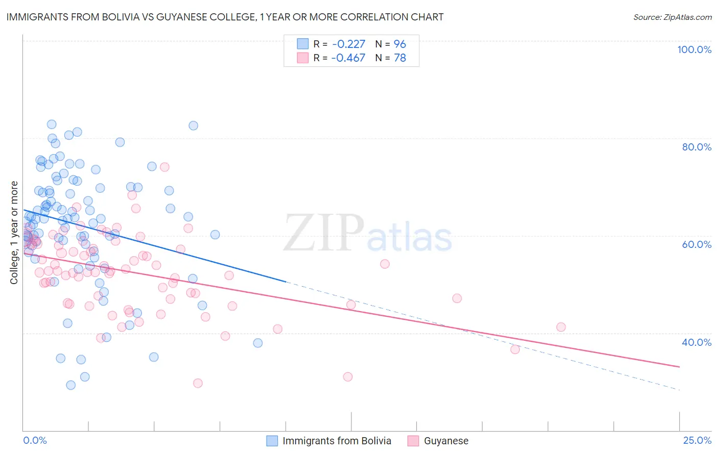 Immigrants from Bolivia vs Guyanese College, 1 year or more