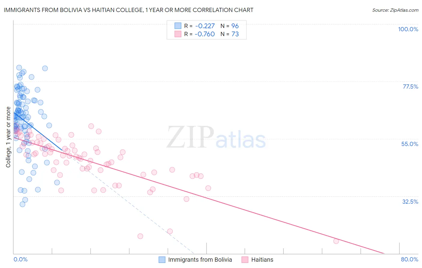 Immigrants from Bolivia vs Haitian College, 1 year or more