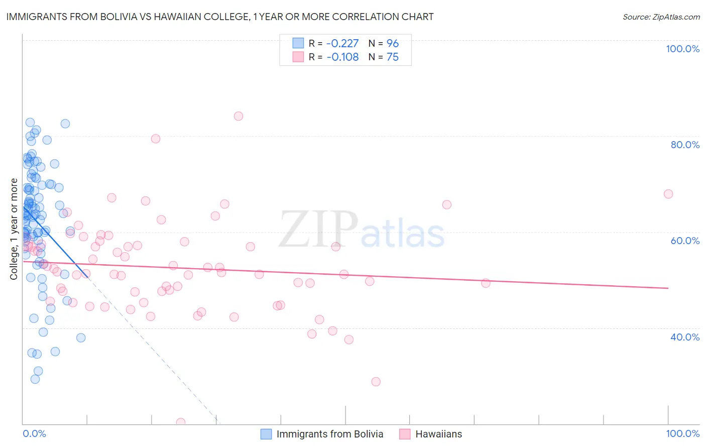 Immigrants from Bolivia vs Hawaiian College, 1 year or more