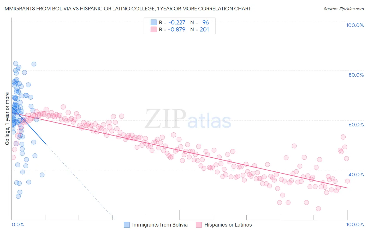 Immigrants from Bolivia vs Hispanic or Latino College, 1 year or more