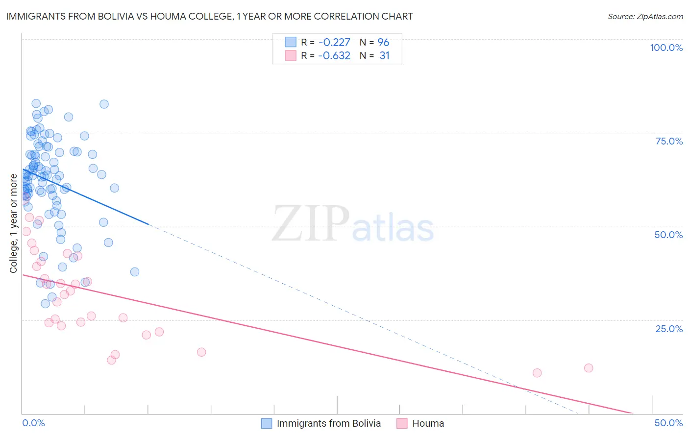 Immigrants from Bolivia vs Houma College, 1 year or more