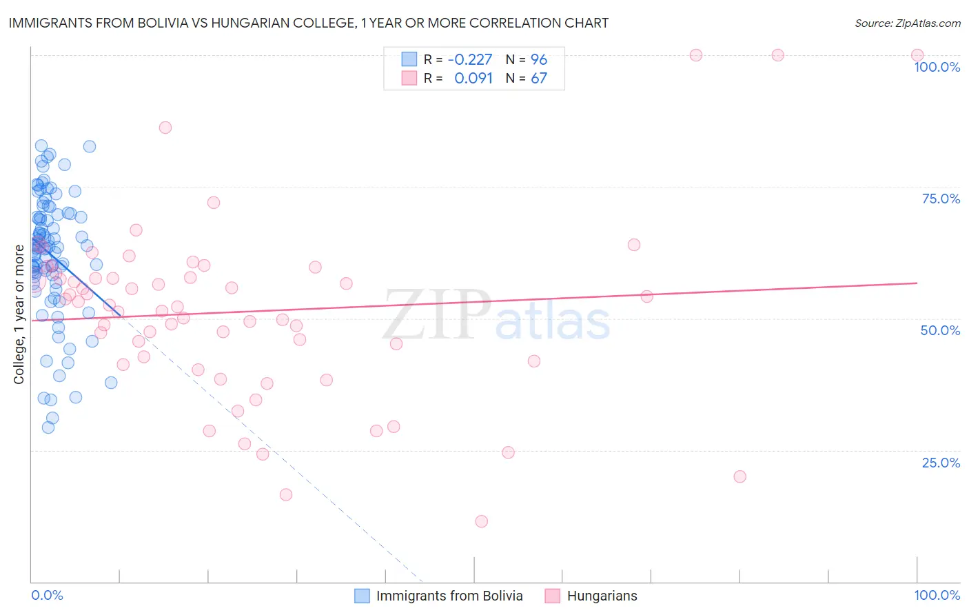 Immigrants from Bolivia vs Hungarian College, 1 year or more