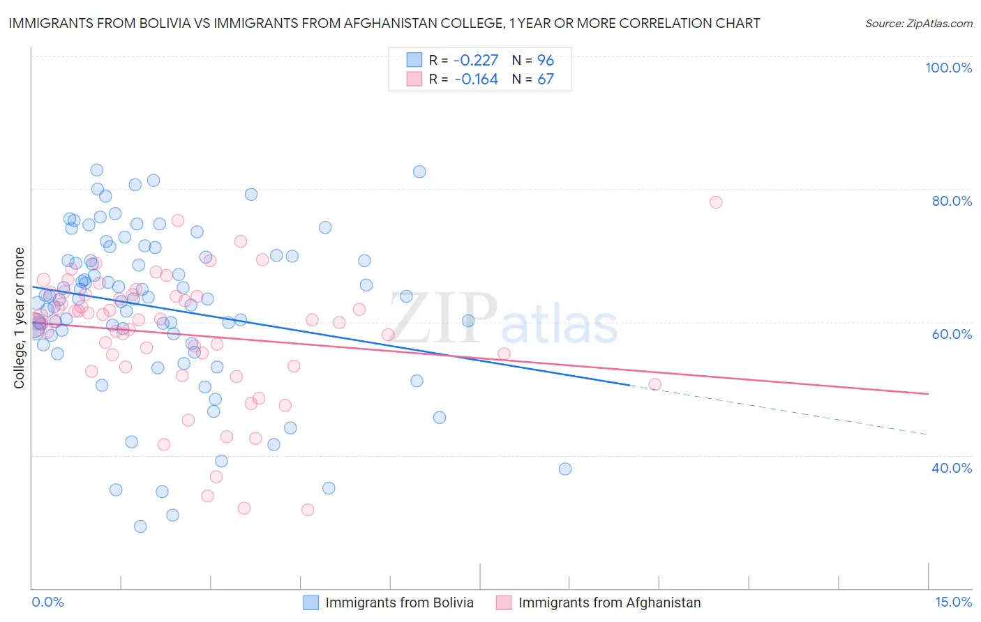 Immigrants from Bolivia vs Immigrants from Afghanistan College, 1 year or more