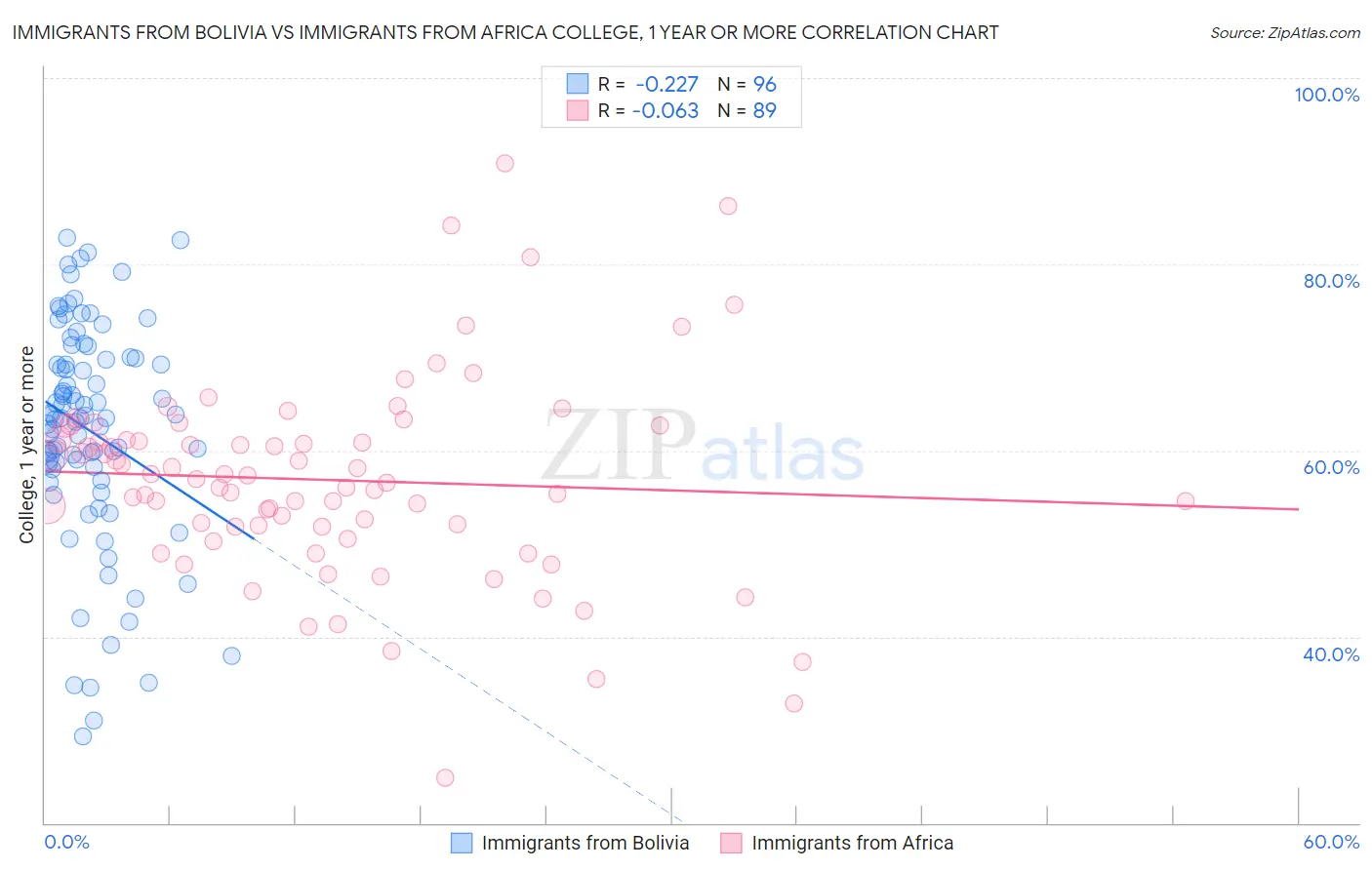 Immigrants from Bolivia vs Immigrants from Africa College, 1 year or more