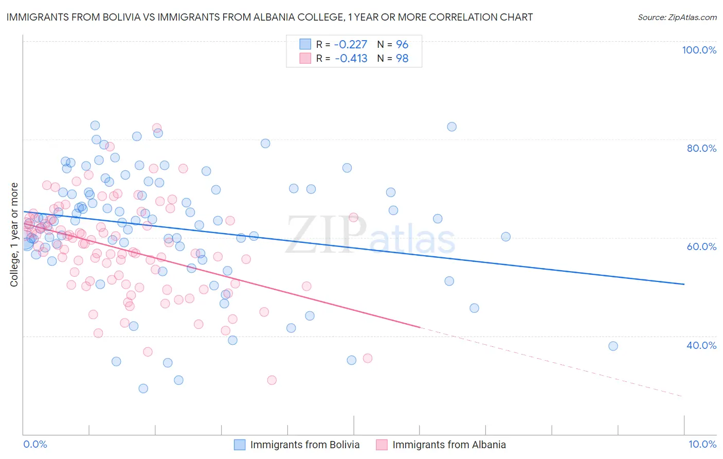 Immigrants from Bolivia vs Immigrants from Albania College, 1 year or more