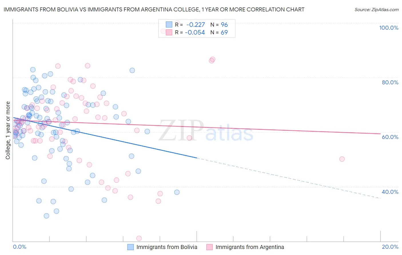 Immigrants from Bolivia vs Immigrants from Argentina College, 1 year or more