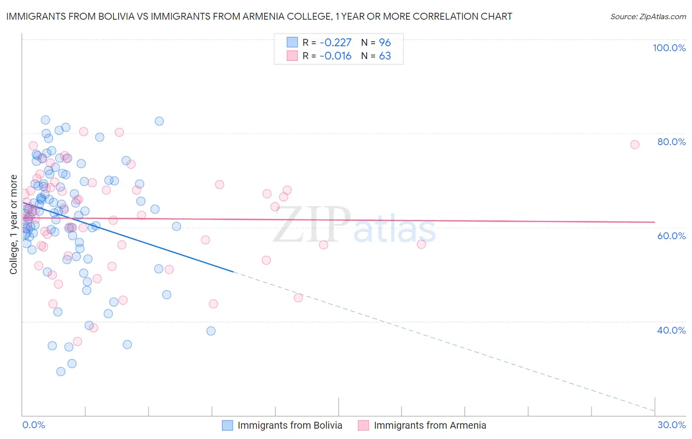 Immigrants from Bolivia vs Immigrants from Armenia College, 1 year or more