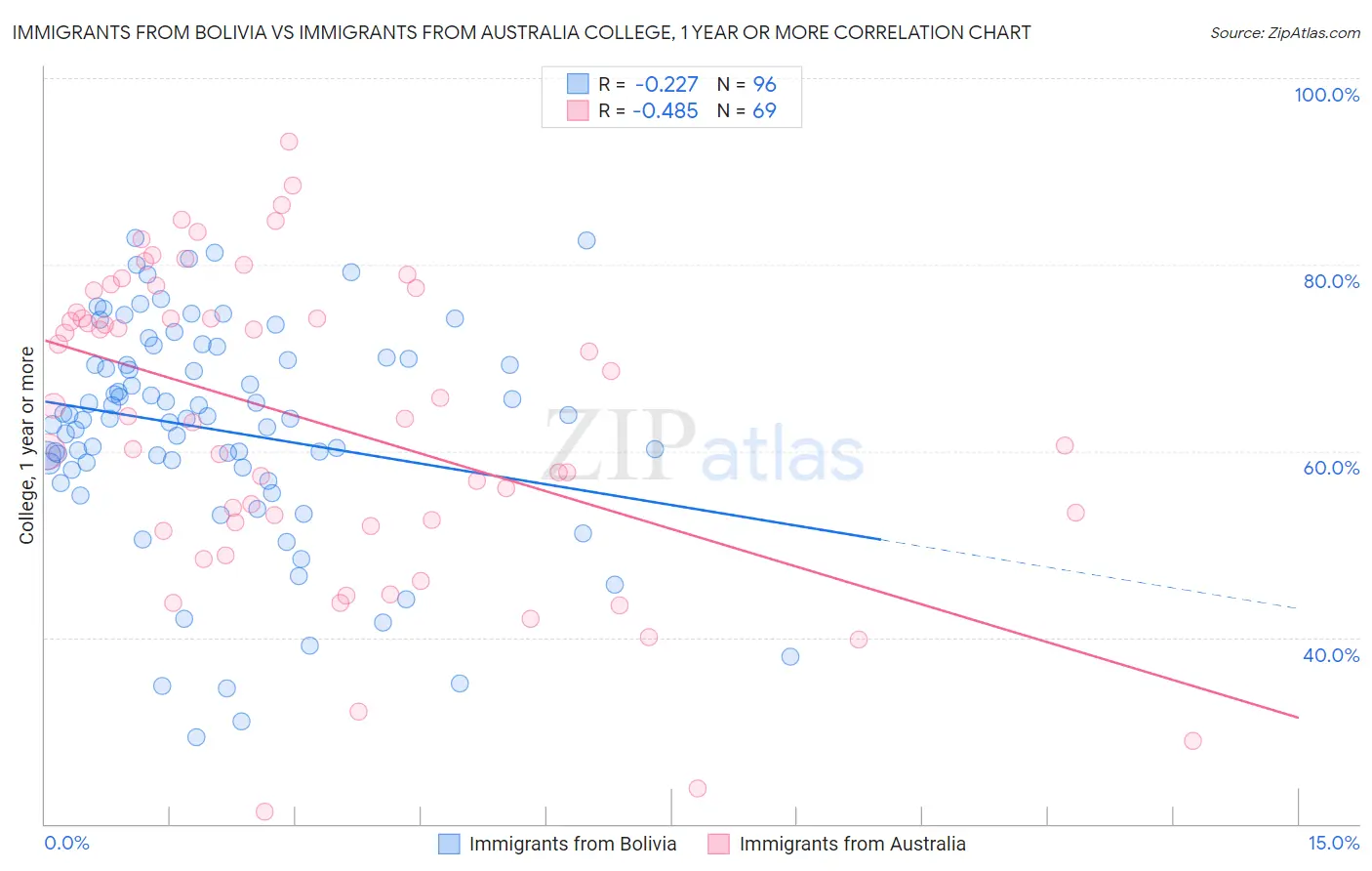 Immigrants from Bolivia vs Immigrants from Australia College, 1 year or more