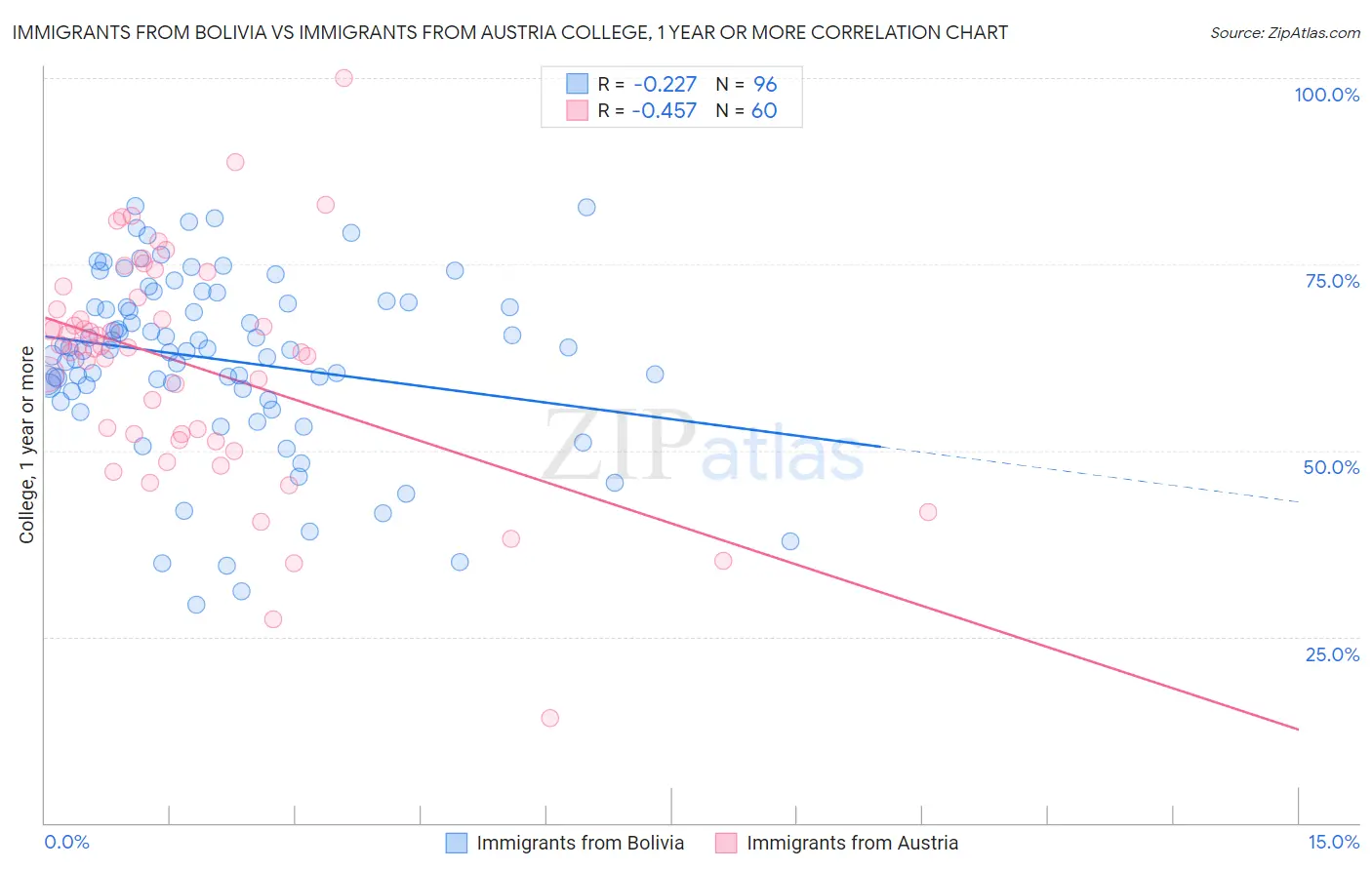 Immigrants from Bolivia vs Immigrants from Austria College, 1 year or more