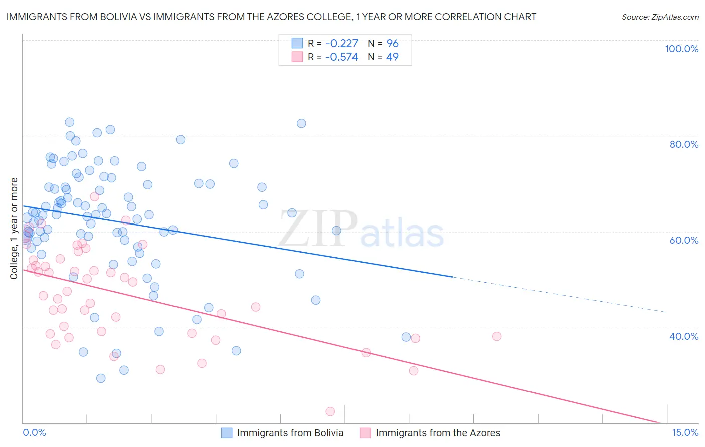 Immigrants from Bolivia vs Immigrants from the Azores College, 1 year or more