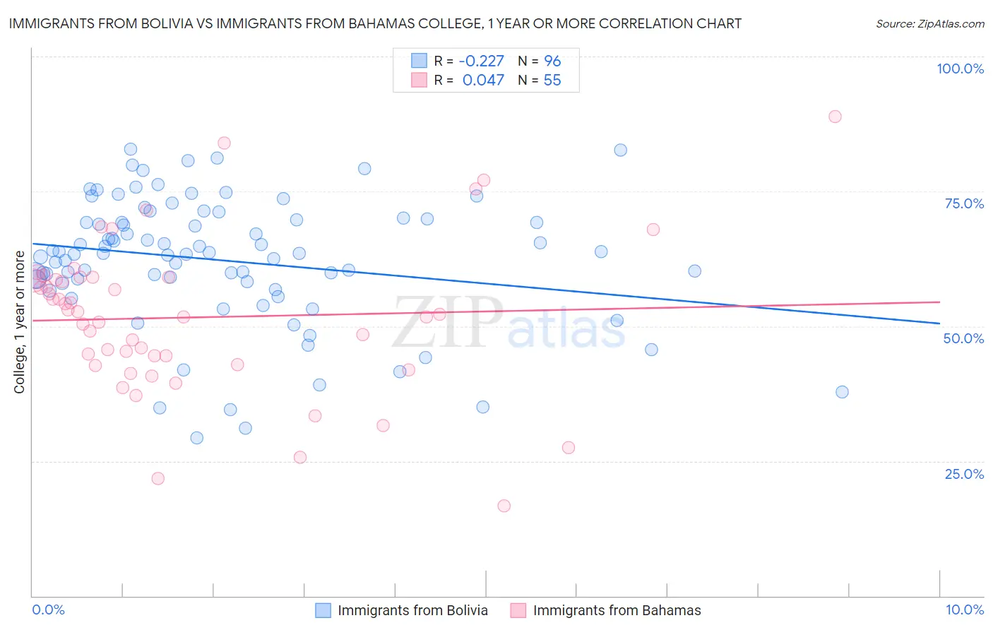 Immigrants from Bolivia vs Immigrants from Bahamas College, 1 year or more