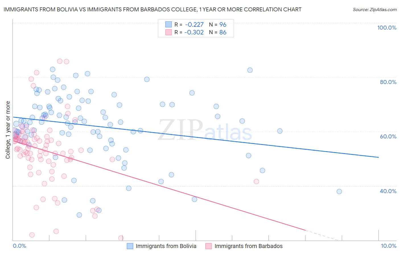 Immigrants from Bolivia vs Immigrants from Barbados College, 1 year or more