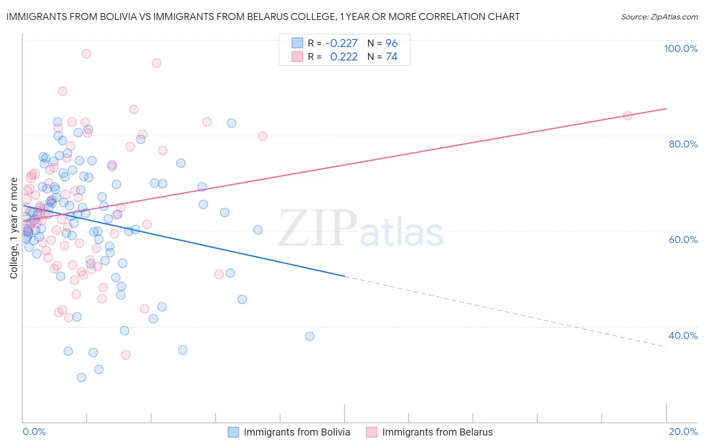 Immigrants from Bolivia vs Immigrants from Belarus College, 1 year or more