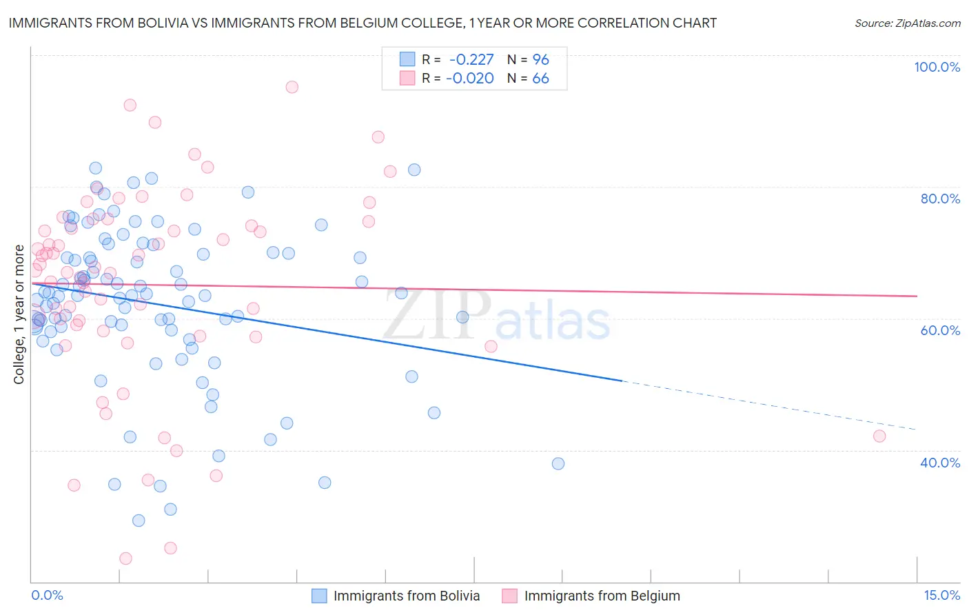 Immigrants from Bolivia vs Immigrants from Belgium College, 1 year or more