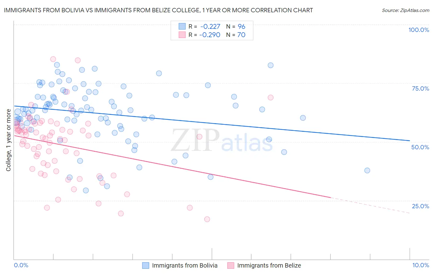 Immigrants from Bolivia vs Immigrants from Belize College, 1 year or more