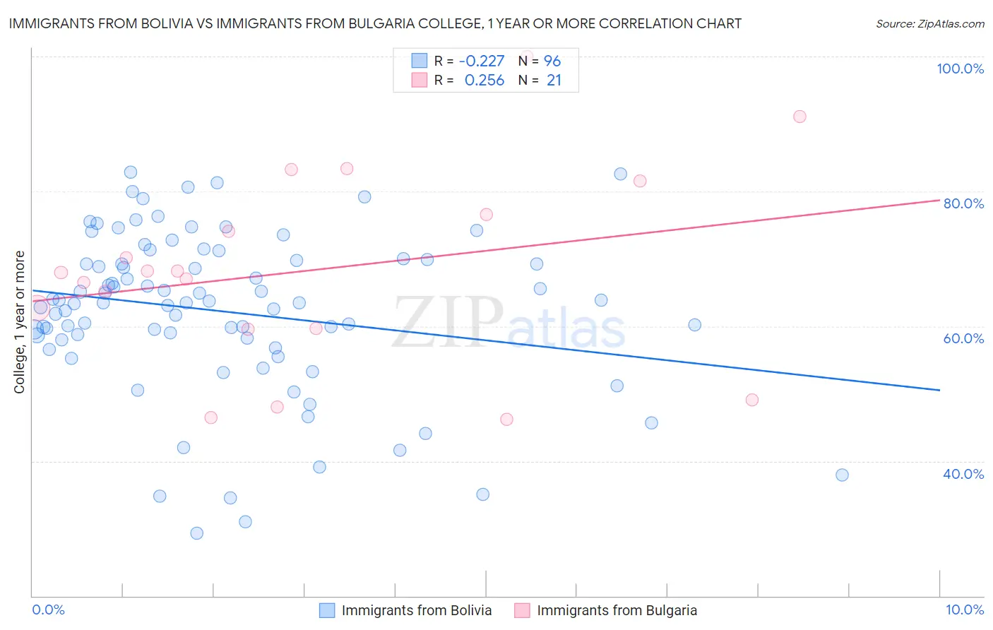 Immigrants from Bolivia vs Immigrants from Bulgaria College, 1 year or more
