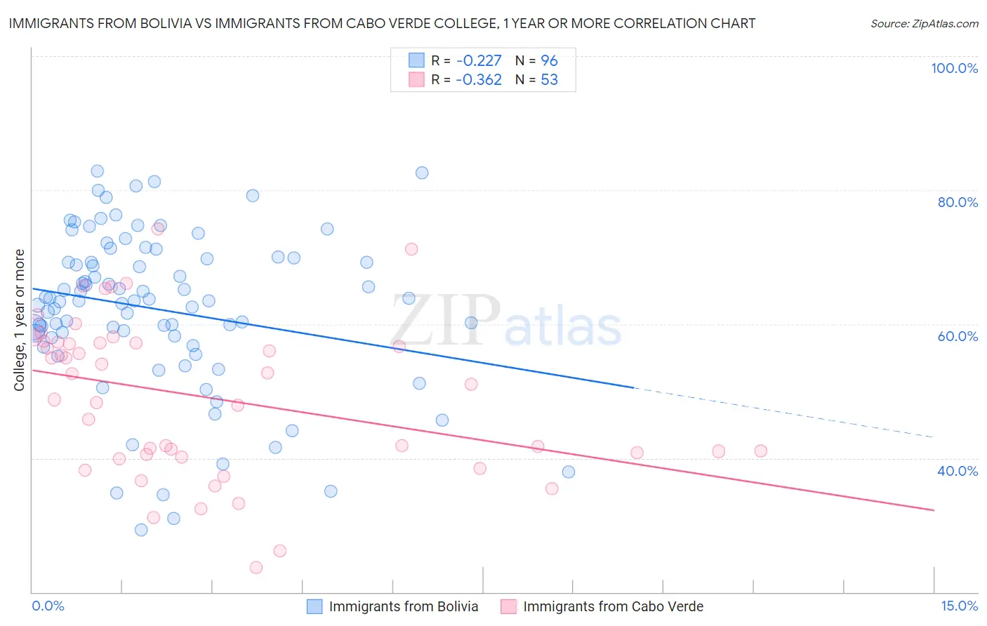 Immigrants from Bolivia vs Immigrants from Cabo Verde College, 1 year or more