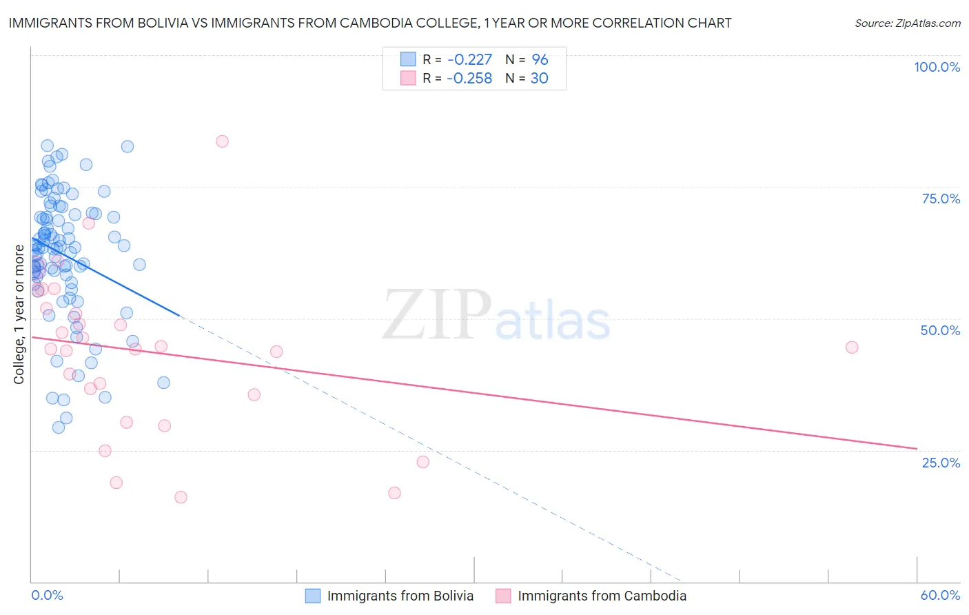 Immigrants from Bolivia vs Immigrants from Cambodia College, 1 year or more