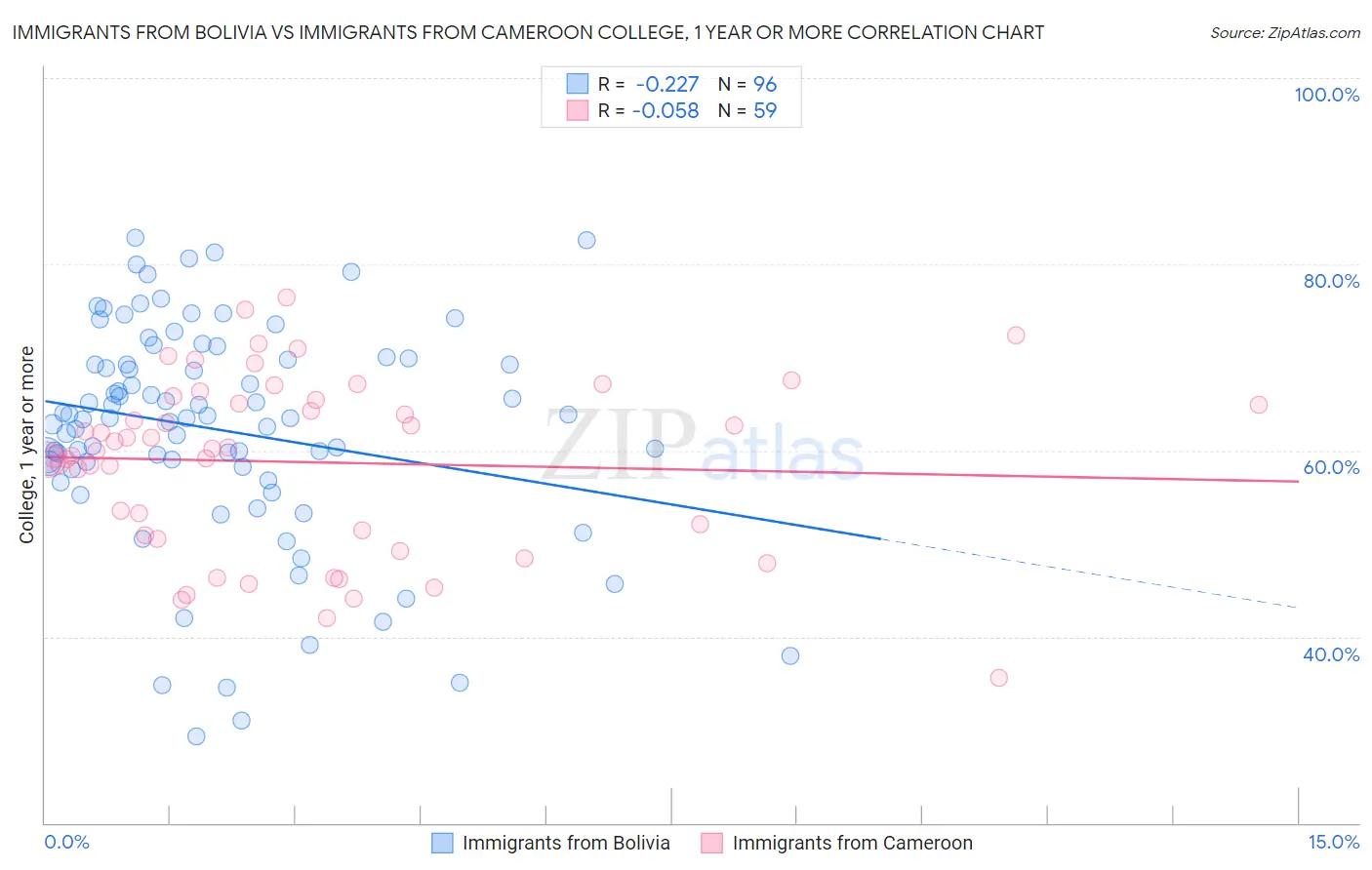 Immigrants from Bolivia vs Immigrants from Cameroon College, 1 year or more