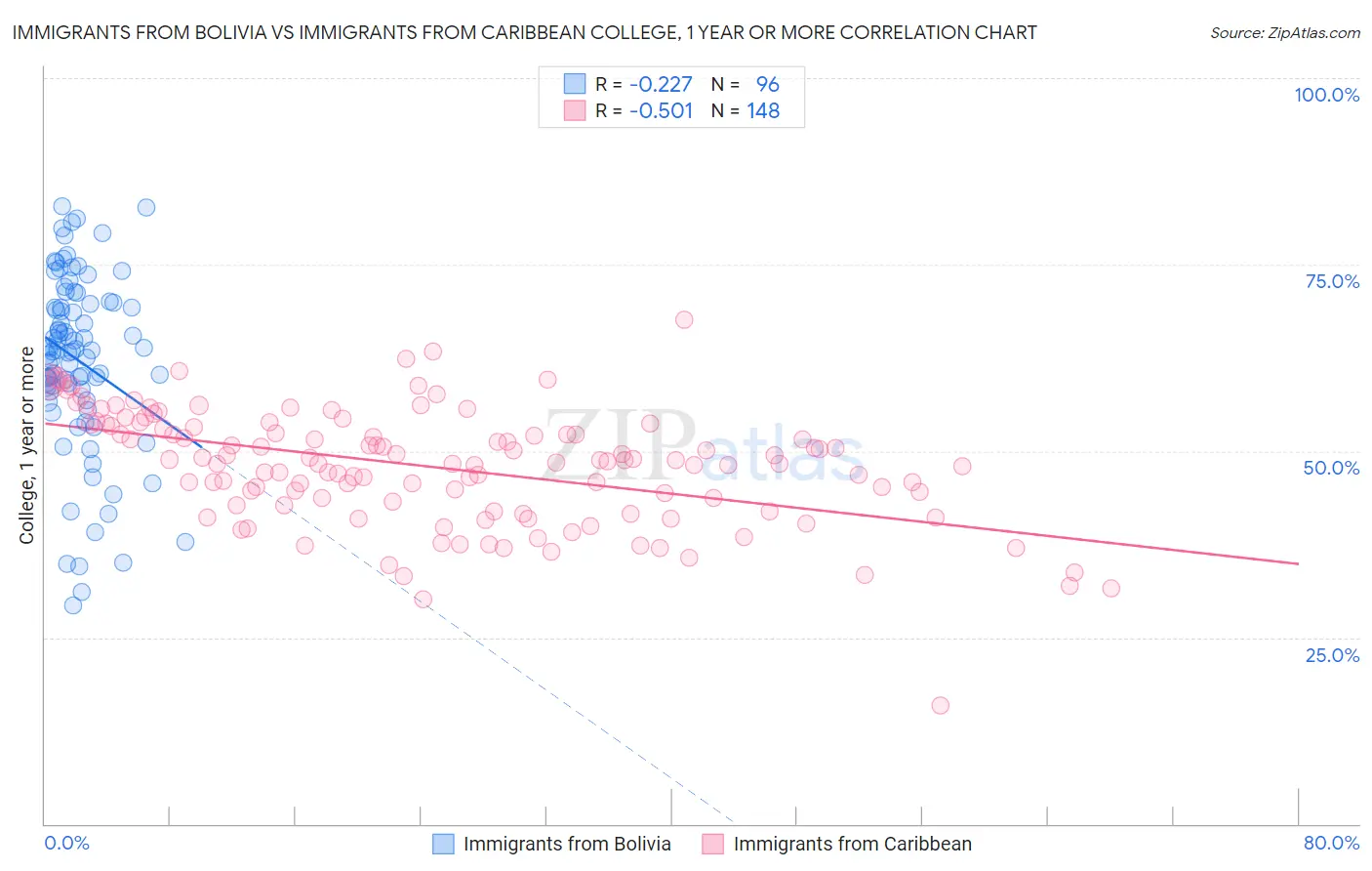 Immigrants from Bolivia vs Immigrants from Caribbean College, 1 year or more