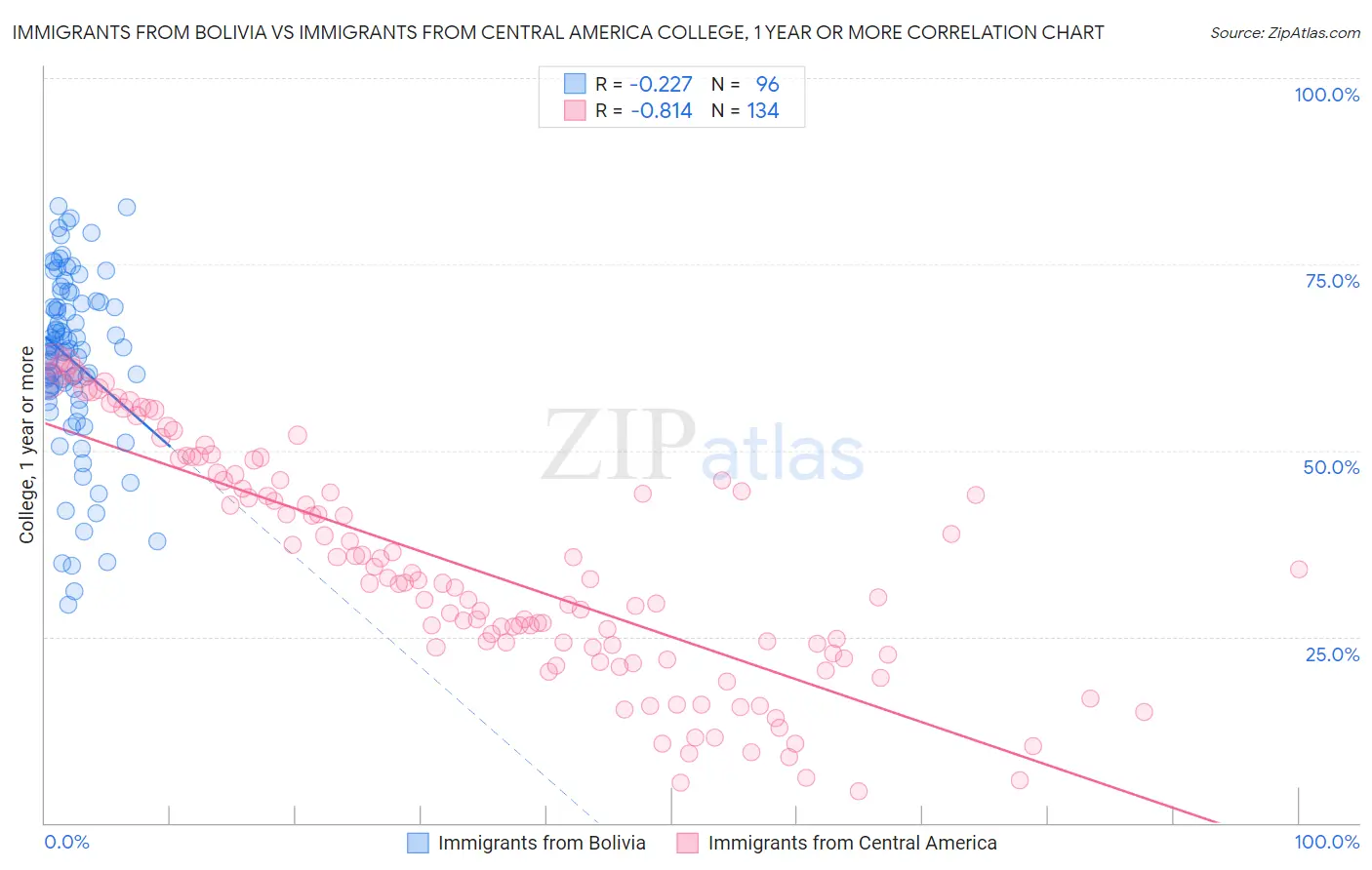 Immigrants from Bolivia vs Immigrants from Central America College, 1 year or more