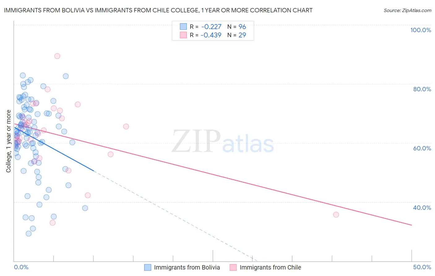 Immigrants from Bolivia vs Immigrants from Chile College, 1 year or more