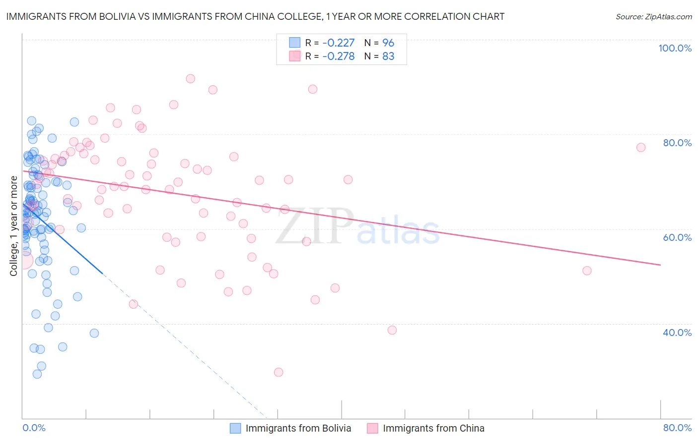 Immigrants from Bolivia vs Immigrants from China College, 1 year or more