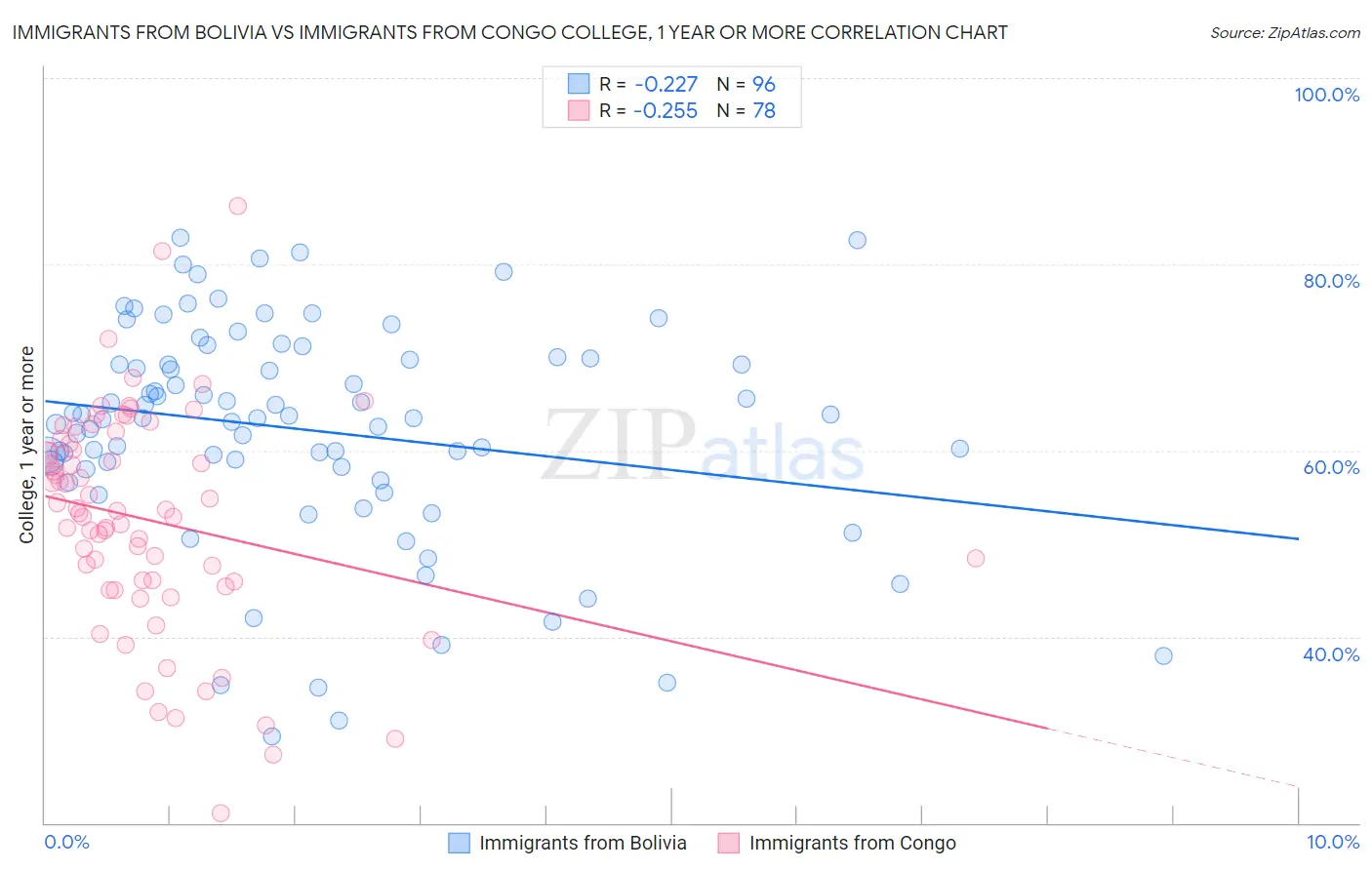 Immigrants from Bolivia vs Immigrants from Congo College, 1 year or more