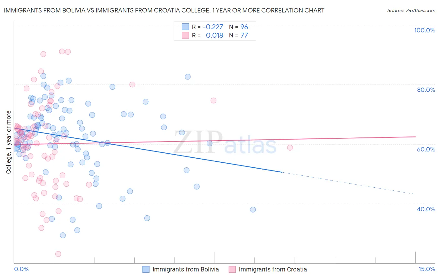 Immigrants from Bolivia vs Immigrants from Croatia College, 1 year or more