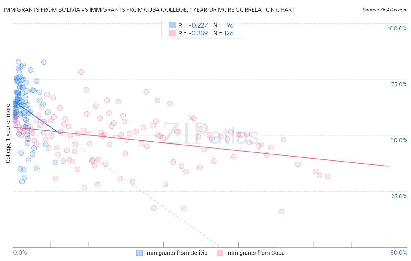 Immigrants from Bolivia vs Immigrants from Cuba College, 1 year or more